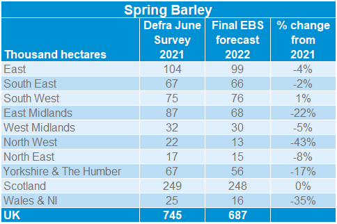 Table showing spring barleyplanting intentions by UK region